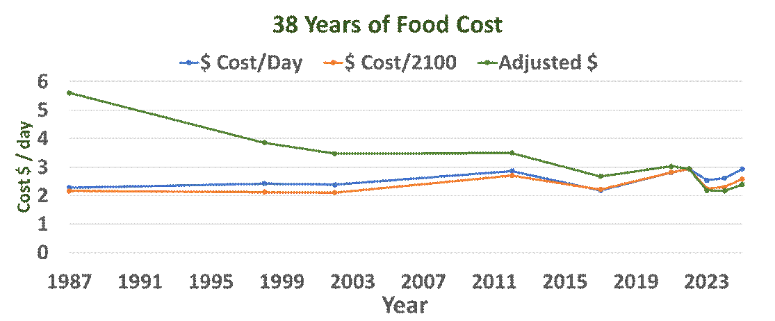 Historical costs of my daily food cost.