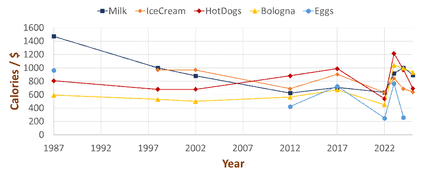 Values of animal source foods across time.
