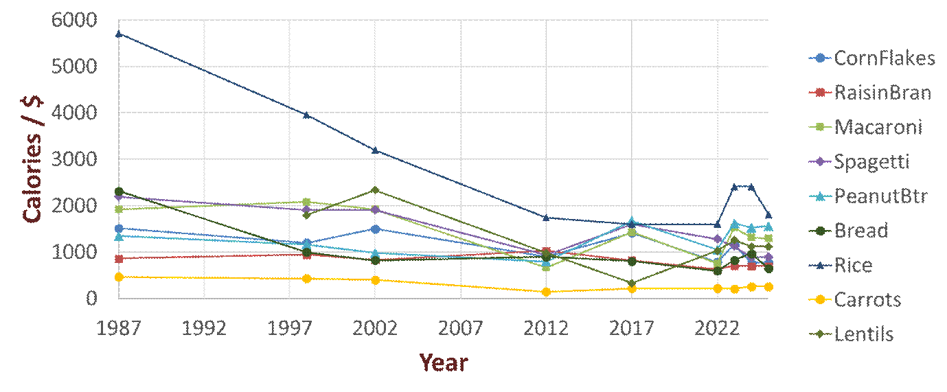 Values of plant source foods across time.